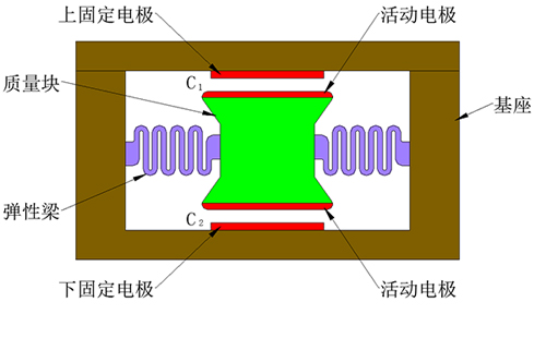 电容式加速度传感器工作原理